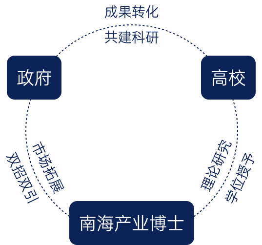 國(guó)際產(chǎn)業(yè)博士聯(lián)盟-img2